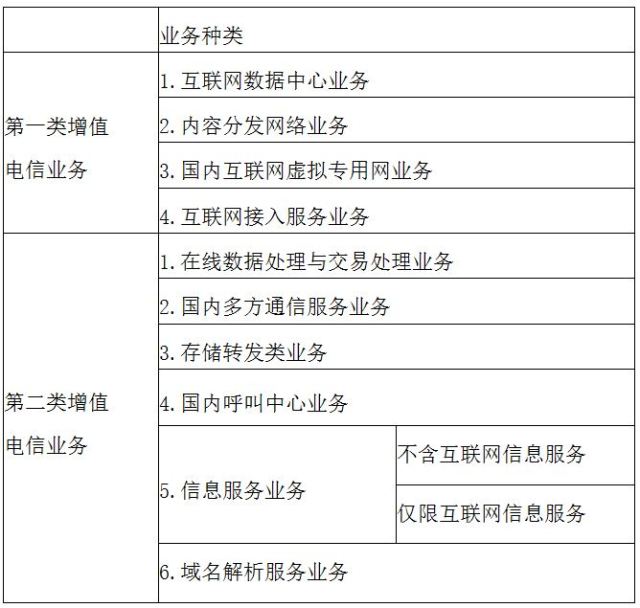 杭州市增值电信业务经营许可证分类