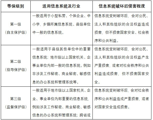 等级保护认证是什么？为什么那么多企业都在做？